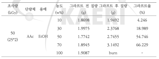 아크릴산 농도에 따른 접목중합률 측정