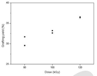 전자선 조사량에 따른 그라프트율 측정