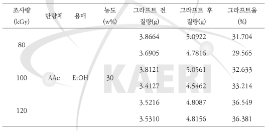 전자선 조사량에 따른 그라프트율 측정