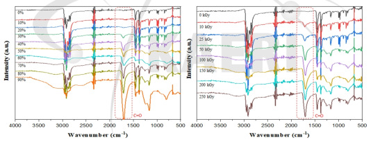 AAc 단량체 농도(왼쪽)와 전자선 조사량(오른쪽)에 따른 PP-g-PAA 소재의 ATR-FTIR 스펙트럼