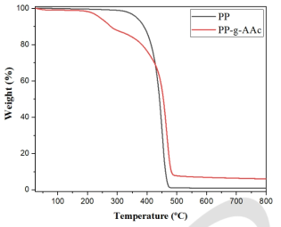 PP 부직포와 PP-g-PAA 소재(60%, 100 kGy)의 TGA 그래프