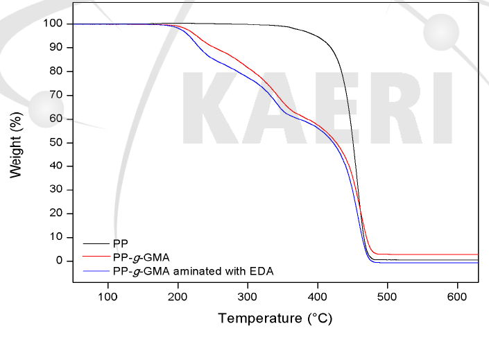 PP, PP-g-PGMA, aminated PP-g-PGMA의 열중량 분석 그래프