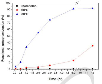 온도에 따른 PP-g-PGMA 접목중합체의 술폰화 전환율
