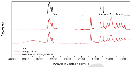 PP, PP-g-GMA, sulfonated PP-g-GMA의 FT-IR 스펙트라