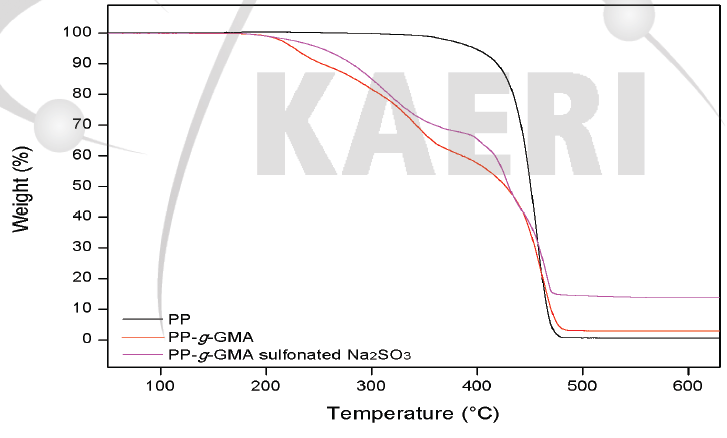 PP, PP-g-GMA, sulfonated PP-g-GMA의 열중량 분석 그래프
