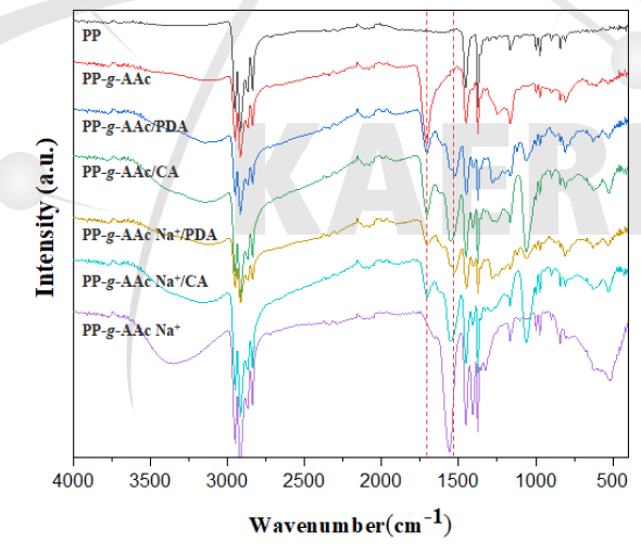 PP 부직포와 PP-g-PAA 및 개질된 PP-g-PAA 들의 ATR-FTIR 스펙트럼