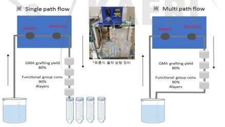 유량조절펌프를 활용한 Single path 및 Multi path 흡착 장비