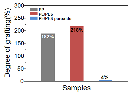 산소의 유입을 차단한 상태에서 라디칼법으로 수계 방사선 접목중합이 진행된 PP 및 PE/PES 부직포 및 퍼옥시드법으로 진행된 PE/PES 부직포의 그라프트율 비교