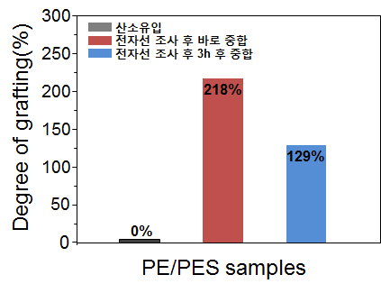 전자선 조사 및 접목중합 과정에서 산소유입 및 전자선 조사 후 지연시간에 따른 그라프트율 측정 결과