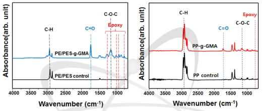 순수한 PE/PES 및 PP 부직포와 수계 방사선 접목중합 된 PE/PES 및 PP 부직포의 FT-IR 분석 결과