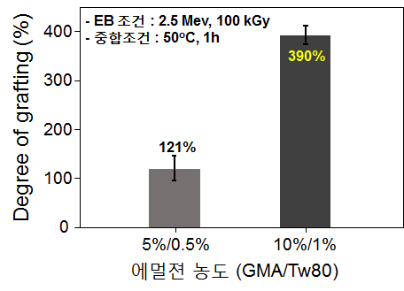 에멀젼 농도에 따른 그라프트율 비교