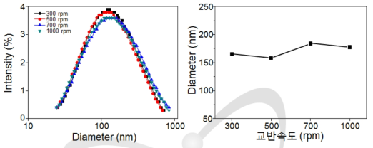 다양한 교반속도로 제조된 에멀젼 용액의 입도분석(DLS) 결과
