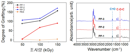 다양한 부직포에서의 그라프트율 변화 및 다양한 수계 방사선 접목중합 된 PP 부직포의 FT-IR 분석결과