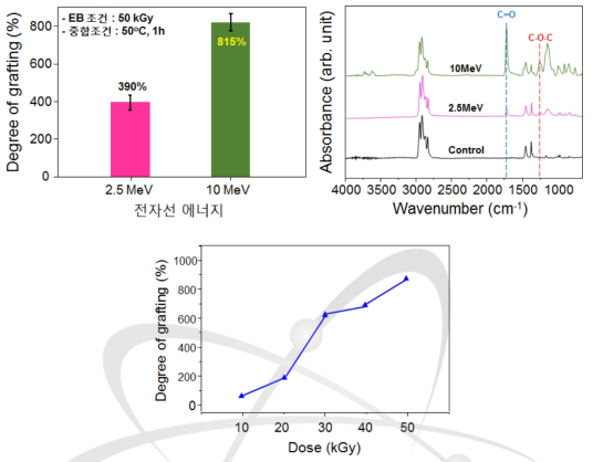 전자선 에너지 증가에 따른 그라프트율, FT-IR 분석 결과 비교 및 10 MeV에서 조사선량에 따른 그라프트율 측정 결과