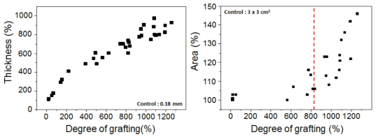 수계 방사선 접목중합 된 PP 부직포의 그라프트율 증가에 따른 규격(두께 및 면적) 변화