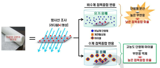 수계 및 비수계 방사선 접목중합반응 비교