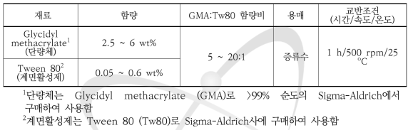 단량체 유화(Emulsion) 용액 제조실험 조건