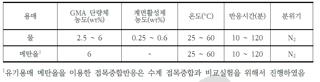 수계 접목중합반응 실험 조건