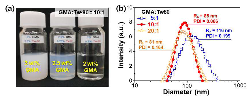 1:10의 GMA와 Tw80 일정 함량비 조건에서 GMA 단량체 함량에 따른 유화 용액 사진 (a) 및 2.5 wt% GMA 일정 함량에서 계면활성제 함량변화에 따라 제조된 유화용액 내의 마이셀 수력학적 크기(Hydrodynamic radius (Rh))와 다분산도(polydispersity index (PDI))에 대한 DLS 분석결과 (b)