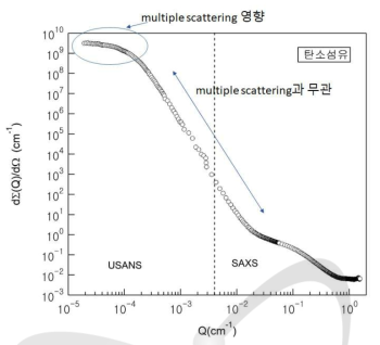 절대값 (단위 cm-1)으로 측정된 USANS 산란 세기와 임의의 산란 세기(a.u.)를 갖는 SAXS 데이터 연결. USANS 앞부분 (즉, low Q 영역)은 탄소 섬유의 강한 산란 현상으로 인해 다중 산란 (multiple scattering) 현상이 보임. 그러나 USANS의 직선 부분은 다중 산란의 영향을 받지 않음으로 SAXS의 직선 부분과 연결할 수 있음