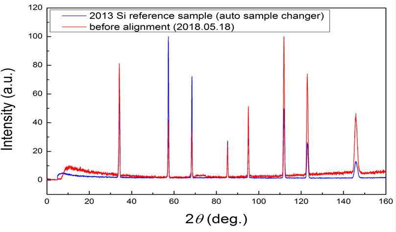 2013년과 2018년 Si640d 측정 데이터 비교