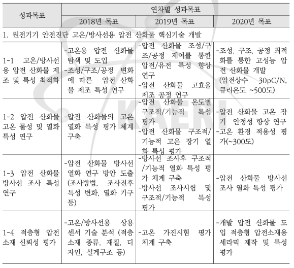 연차별 성과목표