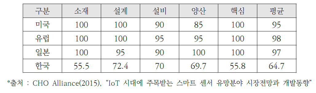 국가별 센서기술 수준 분석