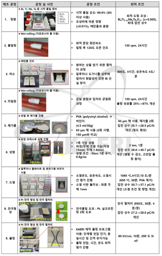 Bi4Ti3O12계 압전 산화물 제조 공정 절차도 및 최적 조건