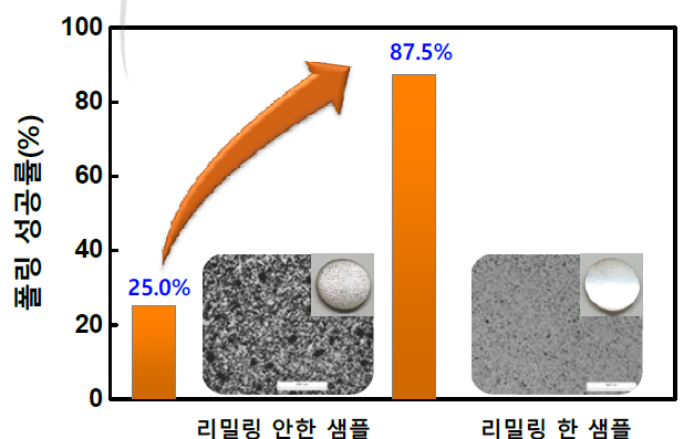 리밀링 전후 폴링 성공률 및 샘플 표면 사진