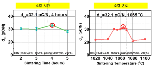 소결시간, 소결온도 소결시간에 따른 압전상수