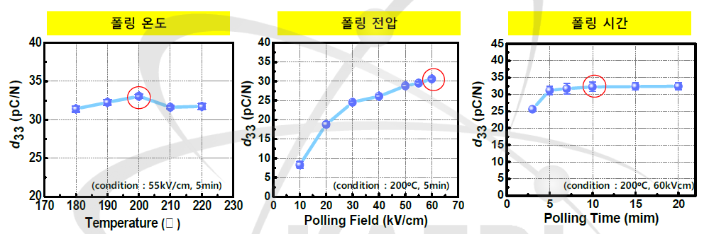 폴링온도, 폴링전압, 폴링시간에 따른 압전상수 비교