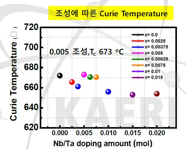 도핑 조성별 큐리온도