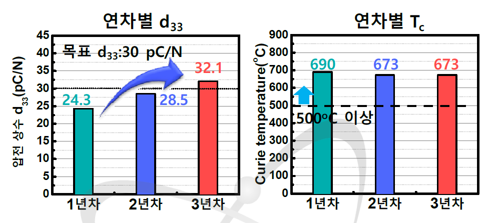 연차별 압전상수(d33)와 큐리온도(Tc) 비교