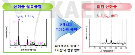 고에너지 기계화학적 공정을 이용한 BiT 압전 산화물 합성 모식도