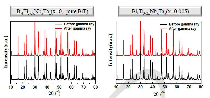 감마선 조사 전/후 XRD (pure BiT, BTNT(x=0.005)