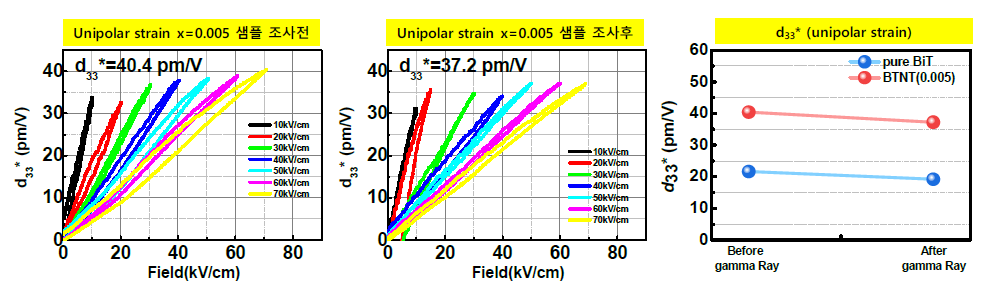 감마선 조사 전/후 unipolar strain 과 d33* (pure BiT, BTNT(x=0.005))