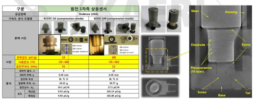 Endevco 사 6233C-10과 6233C-100 가속도계 센서 사양 및 X-ray 사진