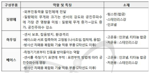 질량체, 하우징, 베이스 구성부품들의 역할, 특징 및 소재