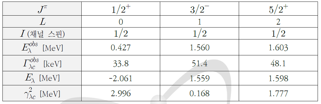 12C+p 탄성충돌을 위한 R-matrix 파라미터 (αc는 4 fm로 고정)