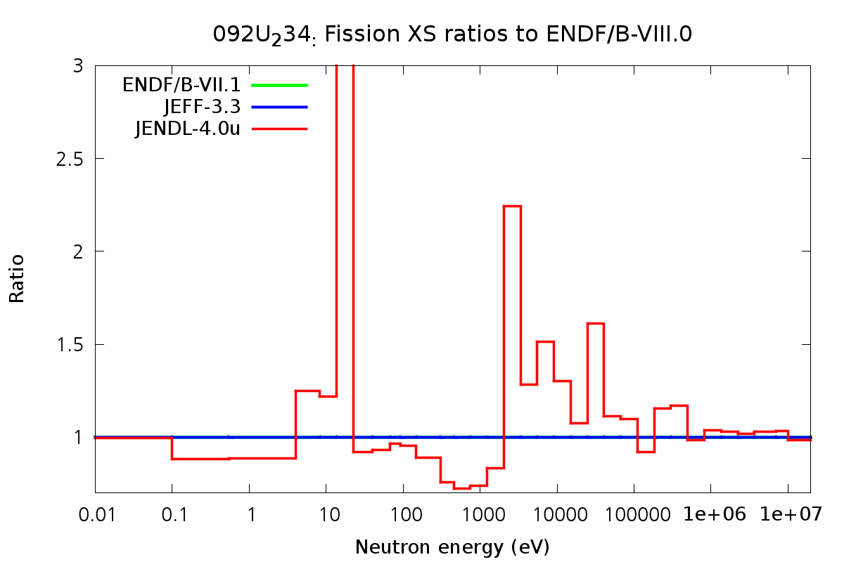 U-234 핵분열반응데이터 비교