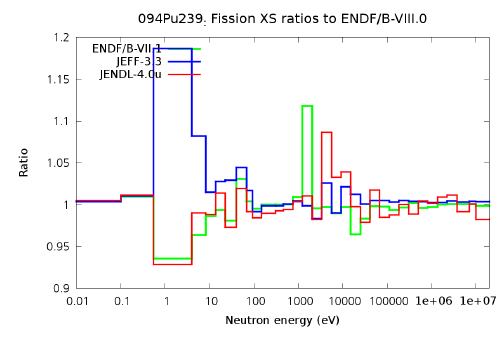 Pu-239 핵분열반응데이터 비교