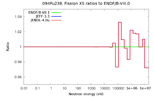 Pu-238 핵분열반응데이터 비교