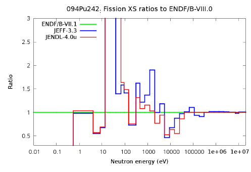 Pu-242 핵분열반응데이터 비교
