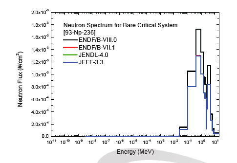 Np-236 임계 시스템 내부 중성자 스펙트럼 비교