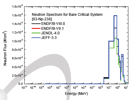 Np-238 임계 시스템 내부 중성자 스펙트럼 비교
