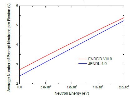 Np-236의 핵분열당 평균 즉발 중성자 수 비교