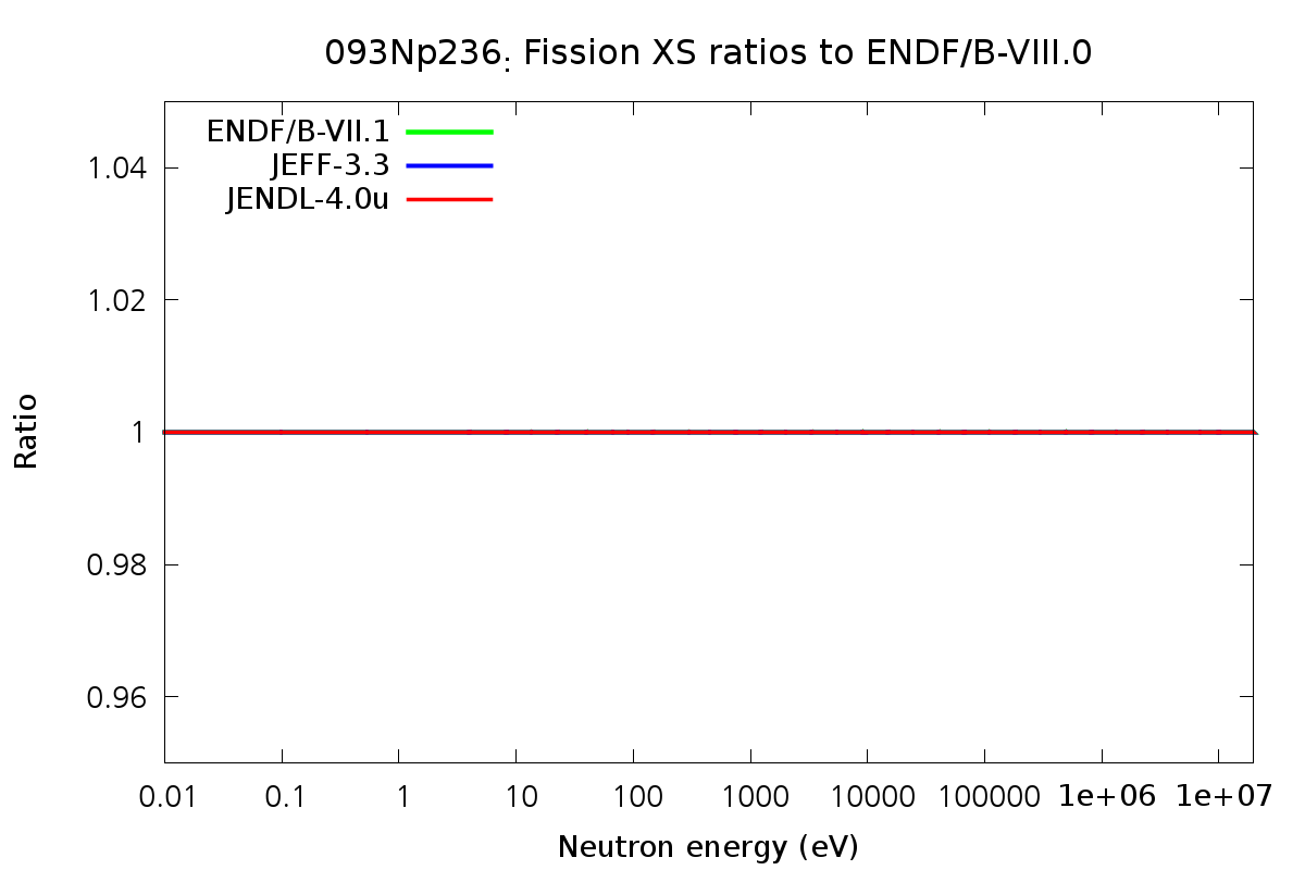 Np-236 핵분열반응데이터 비교