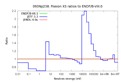Np-238 핵분열반응데이터 비교