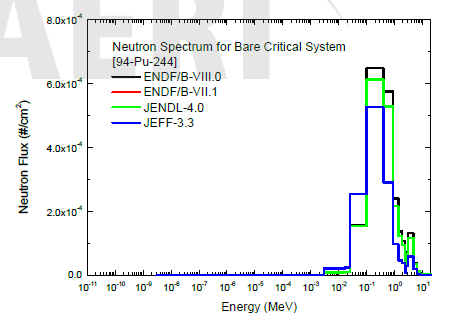 Pu-244 임계 시스템 내부 중성자 스펙트럼 비교