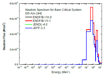 Am-244 임계 시스템 내부 중성자 스펙트럼 비교